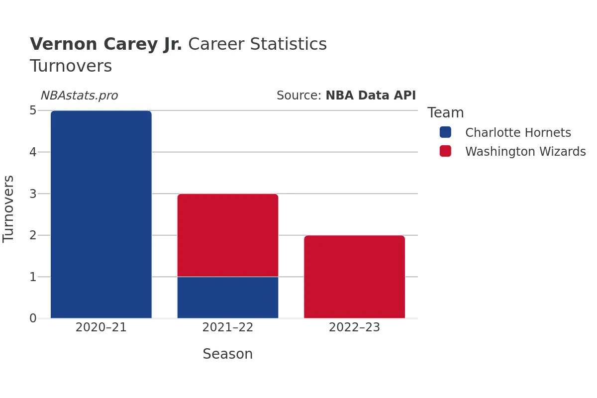 Vernon Carey Jr. Turnovers Career Chart