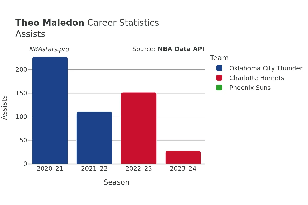 Theo Maledon Assists Career Chart