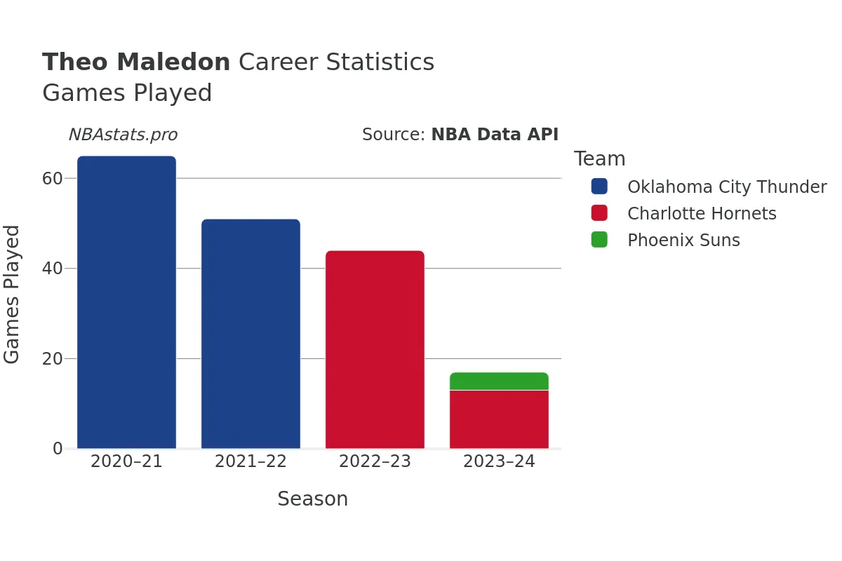 Theo Maledon Games–Played Career Chart