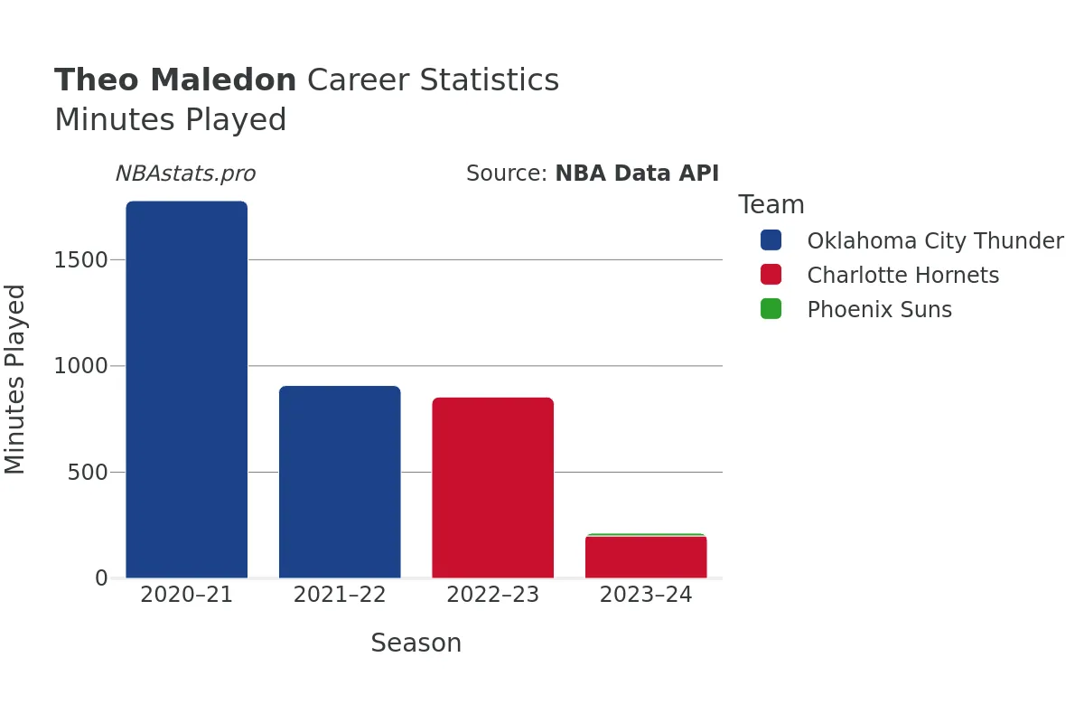 Theo Maledon Minutes–Played Career Chart