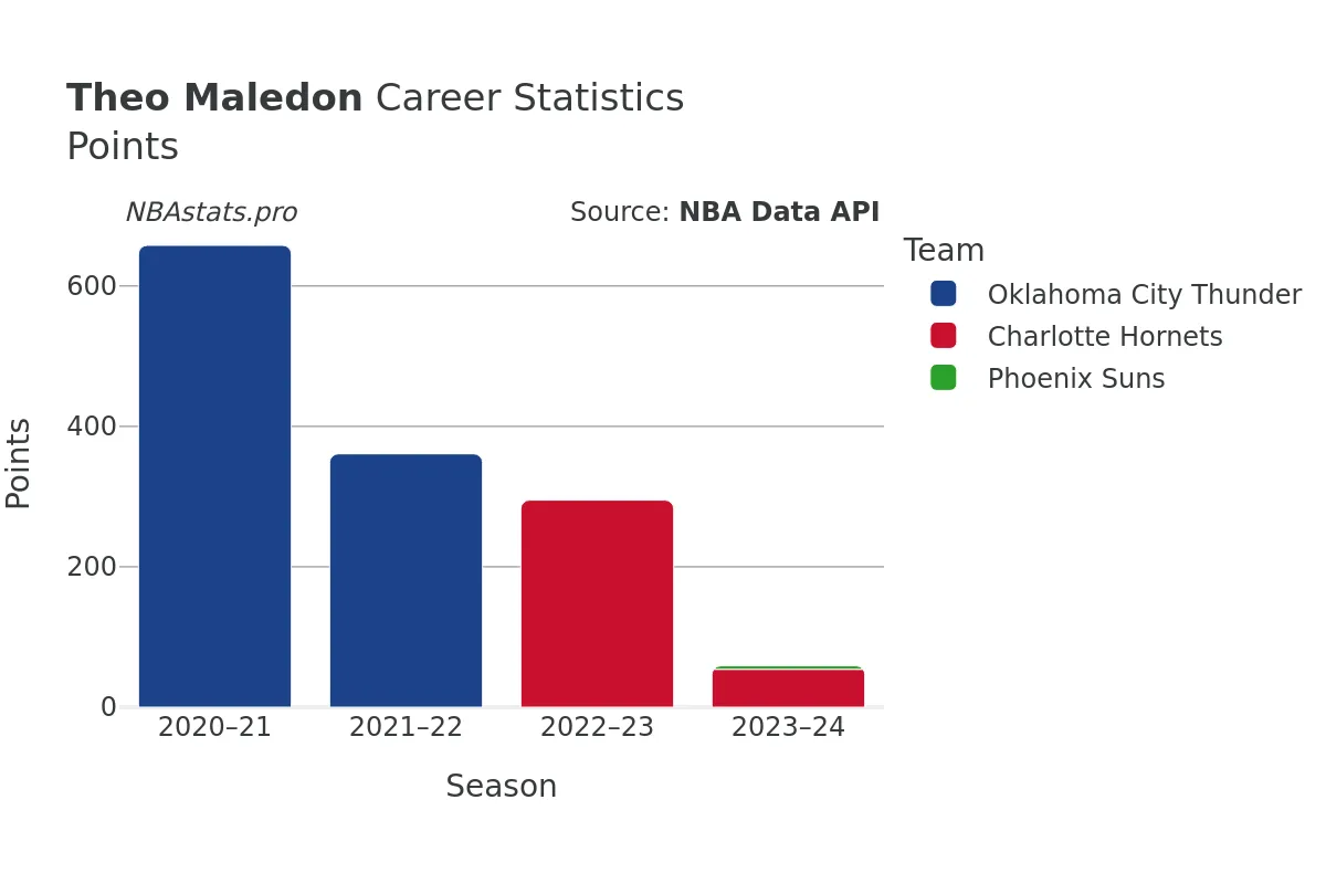 Theo Maledon Points Career Chart