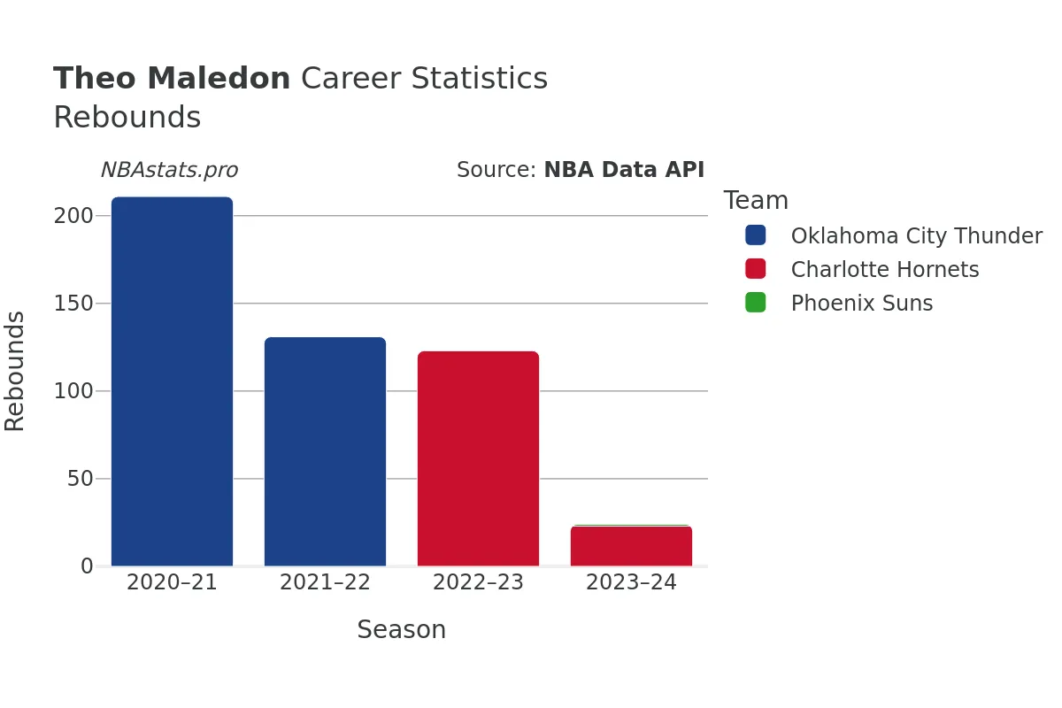 Theo Maledon Rebounds Career Chart