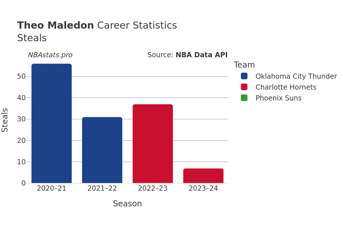 Theo Maledon Steals Career Chart