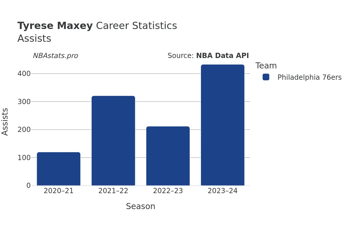 Tyrese Maxey Assists Career Chart Tyrese Maxey Assists Career Chart