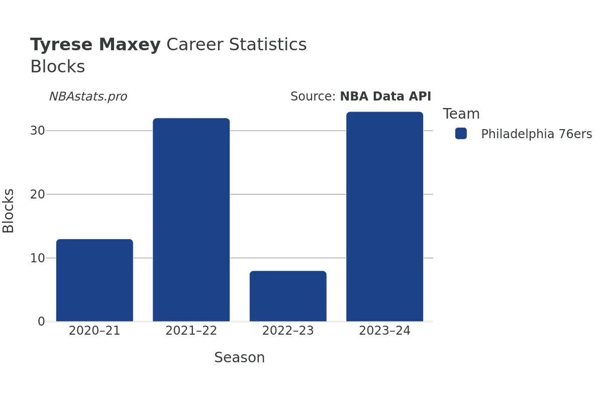 Tyrese Maxey Blocks career chart Tyrese Maxey Blocks Career Chart