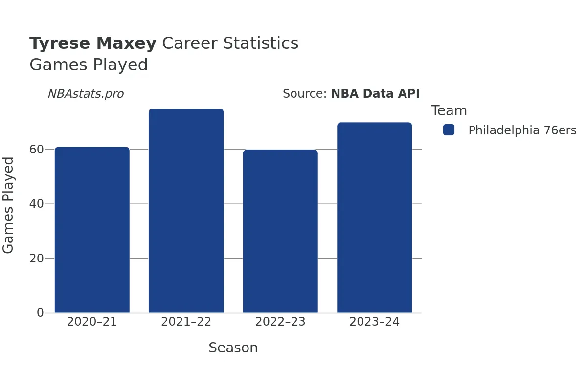 Tyrese Maxey Games–Played Career Chart Tyrese Maxey Games–Played Career Chart