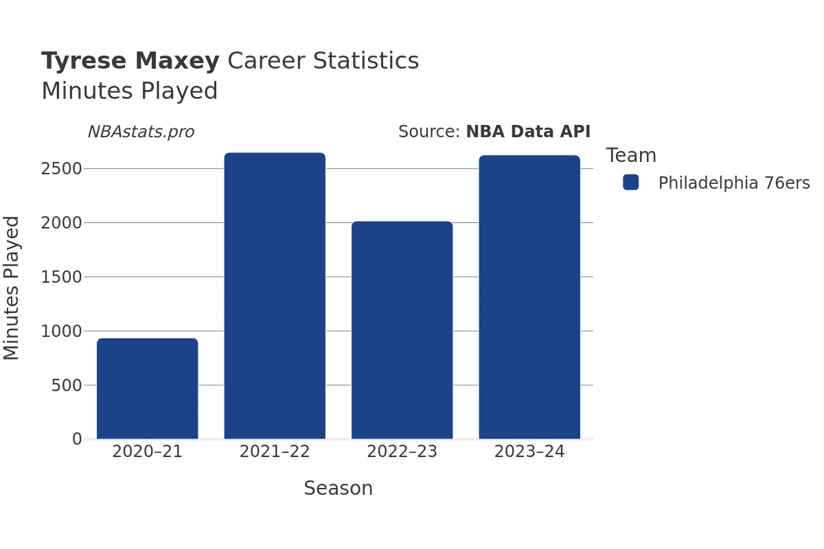 Tyrese Maxey Minutes–Played Career Chart Tyrese Maxey Minutes–Played Career Chart