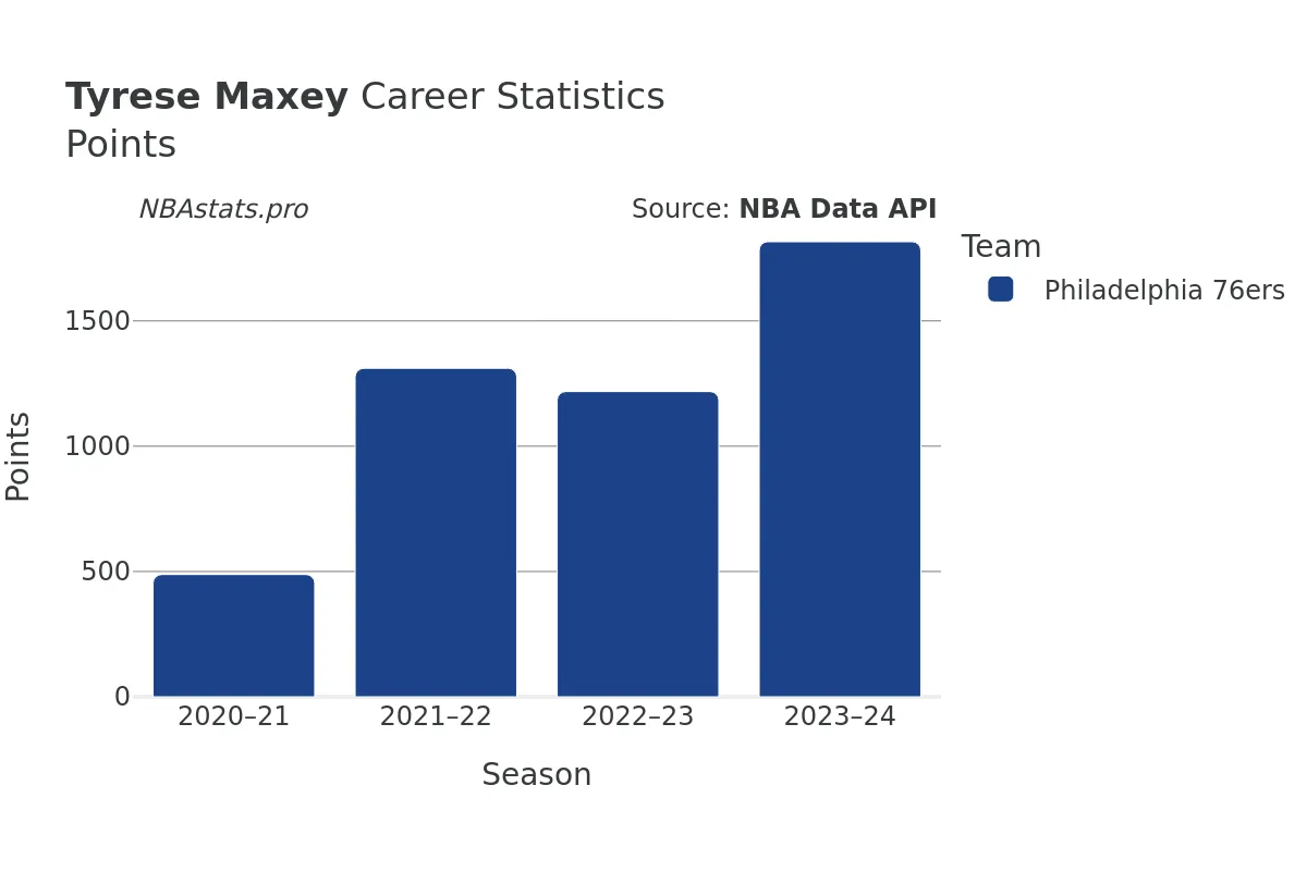 Tyrese Maxey Points Career Chart Tyrese Maxey Points Career Chart