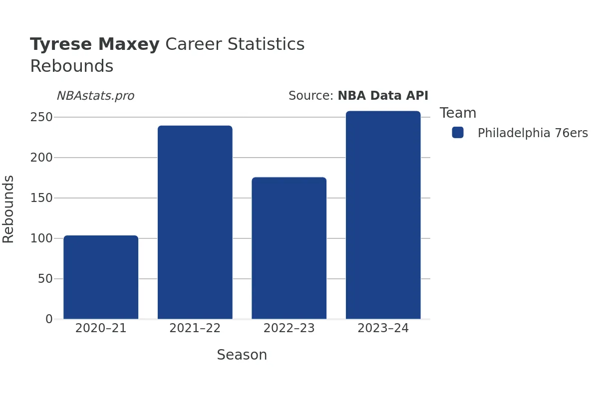 Tyrese Maxey Rebounds Career Chart Tyrese Maxey Rebounds Career Chart