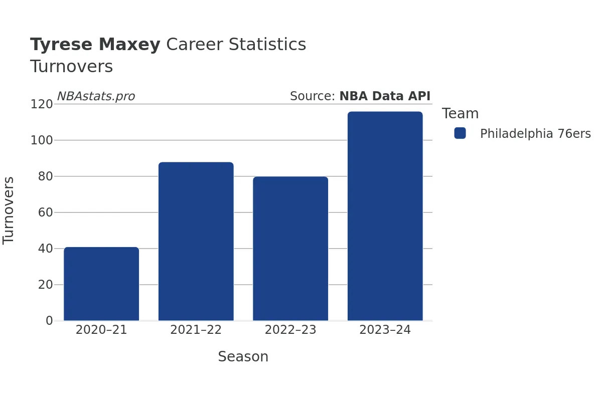 Tyrese Maxey Turnovers Career Chart Tyrese Maxey Turnovers Career Chart