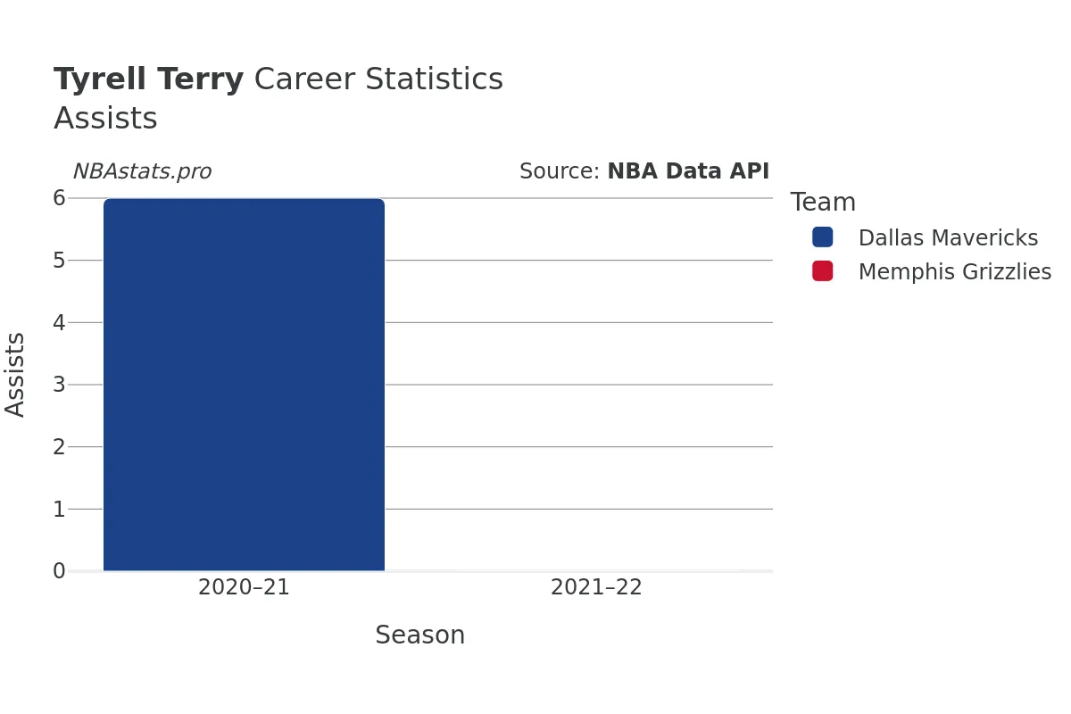 Tyrell Terry Assists Career Chart