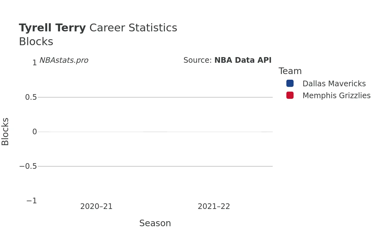 Tyrell Terry Blocks Career Chart