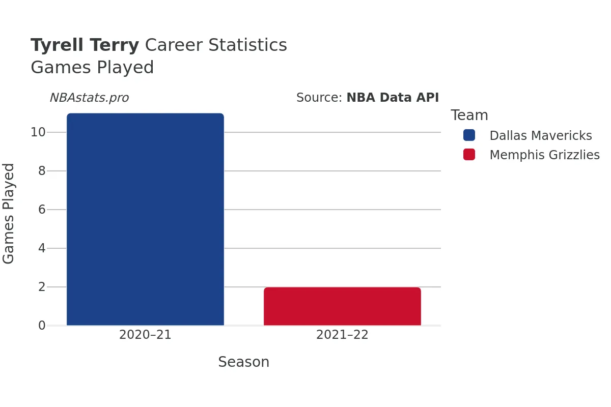 Tyrell Terry Games–Played Career Chart