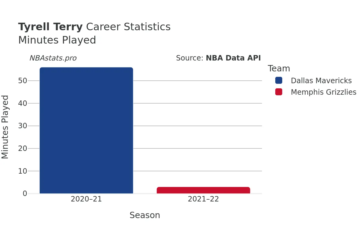 Tyrell Terry Minutes–Played Career Chart