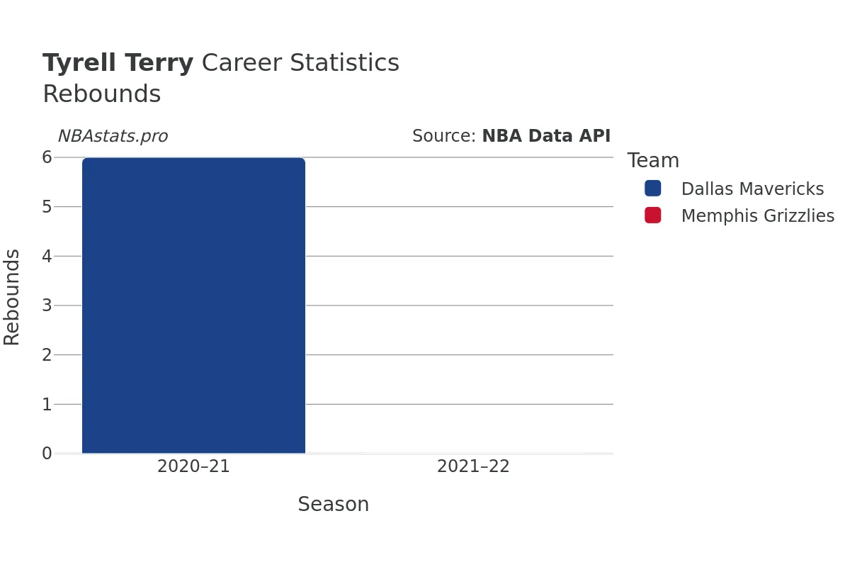 Tyrell Terry Rebounds Career Chart