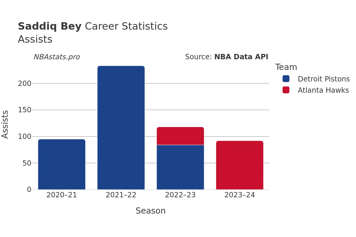 Saddiq Bey Assists Career Chart