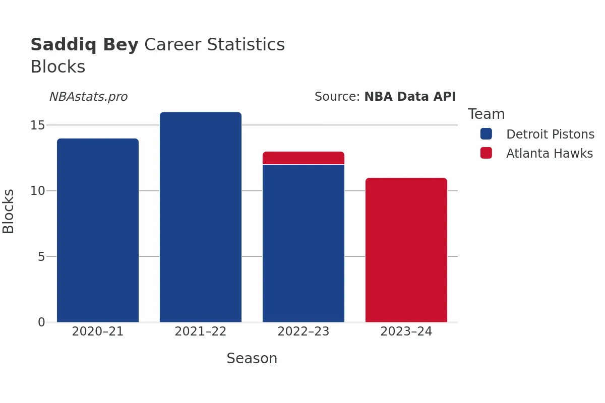 Saddiq Bey Blocks Career Chart