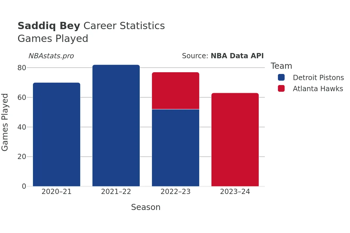 Saddiq Bey Games–Played Career Chart