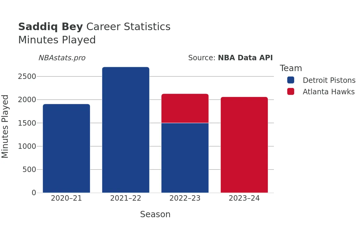 Saddiq Bey Minutes–Played Career Chart