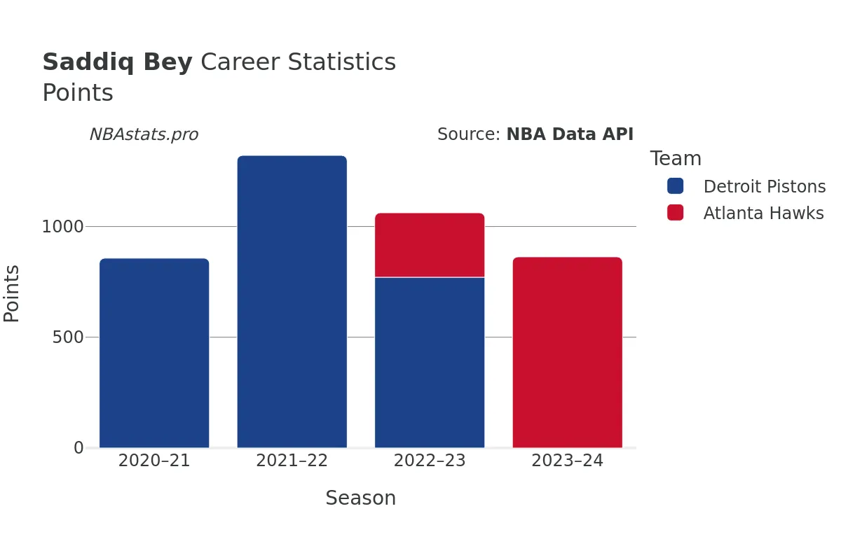 Saddiq Bey Points Career Chart