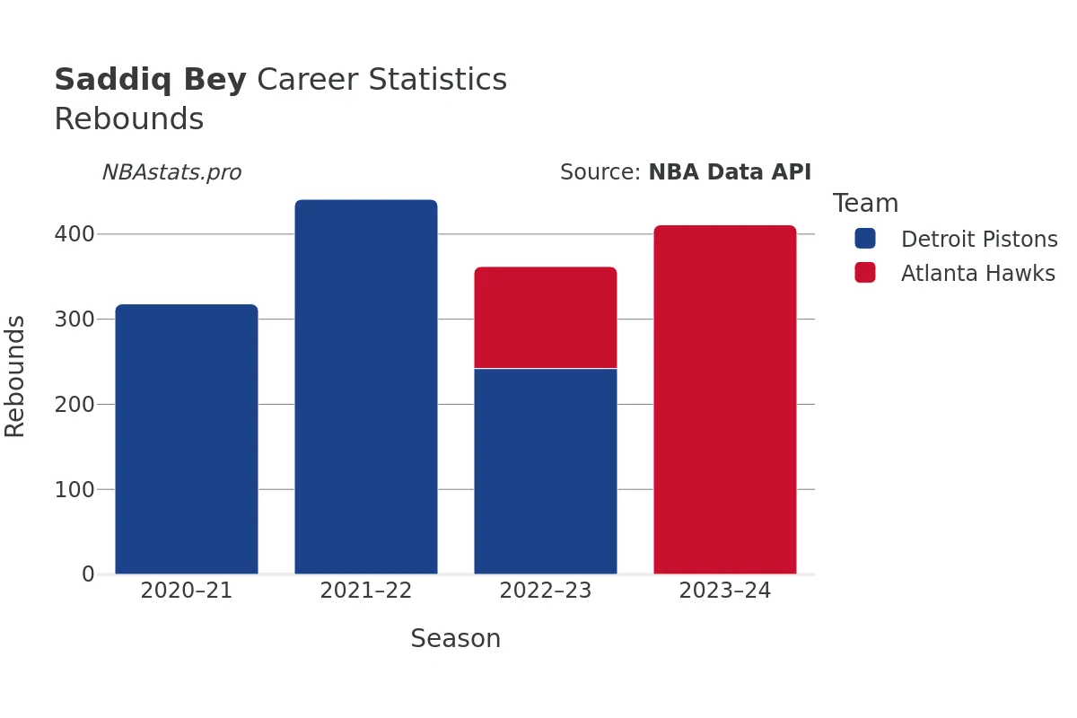 Saddiq Bey Rebounds Career Chart