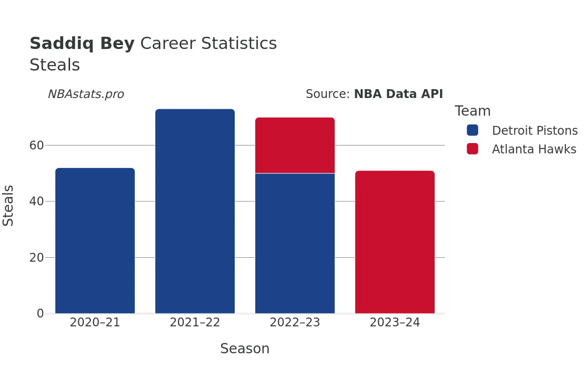 Saddiq Bey Steals Career Chart