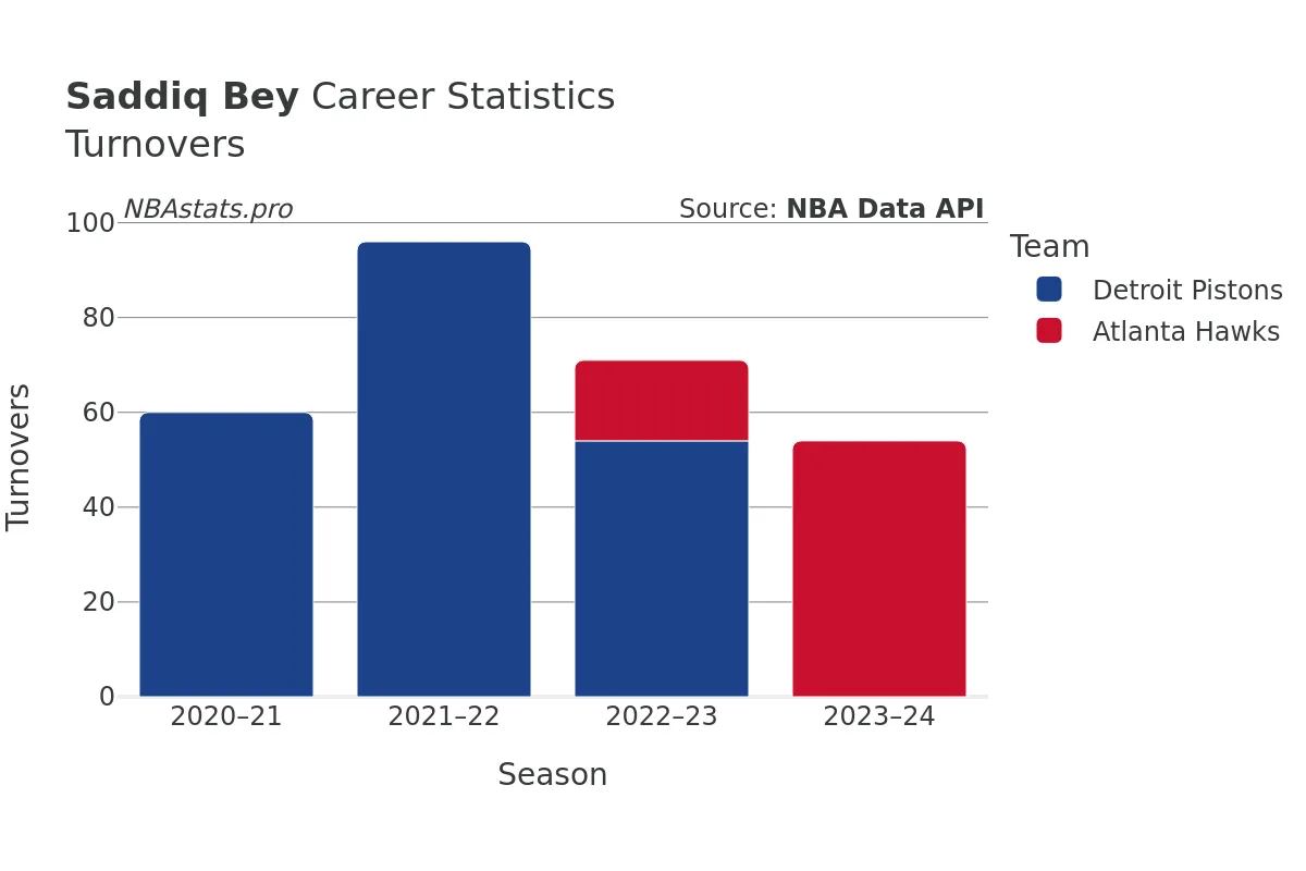 Saddiq Bey Turnovers Career Chart