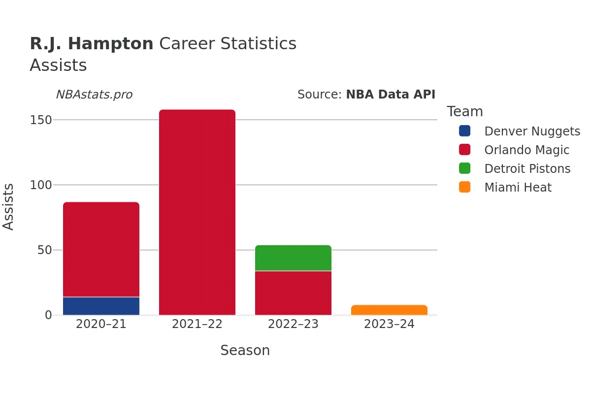 R.J. Hampton Assists Career Chart R.J. Hampton Assists Career Chart