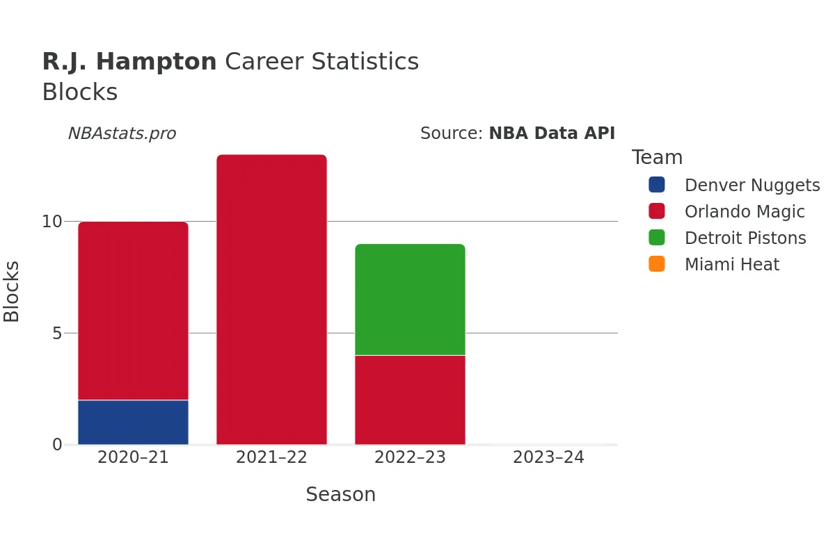 R.J. Hampton Blocks career chart R.J. Hampton Blocks Career Chart