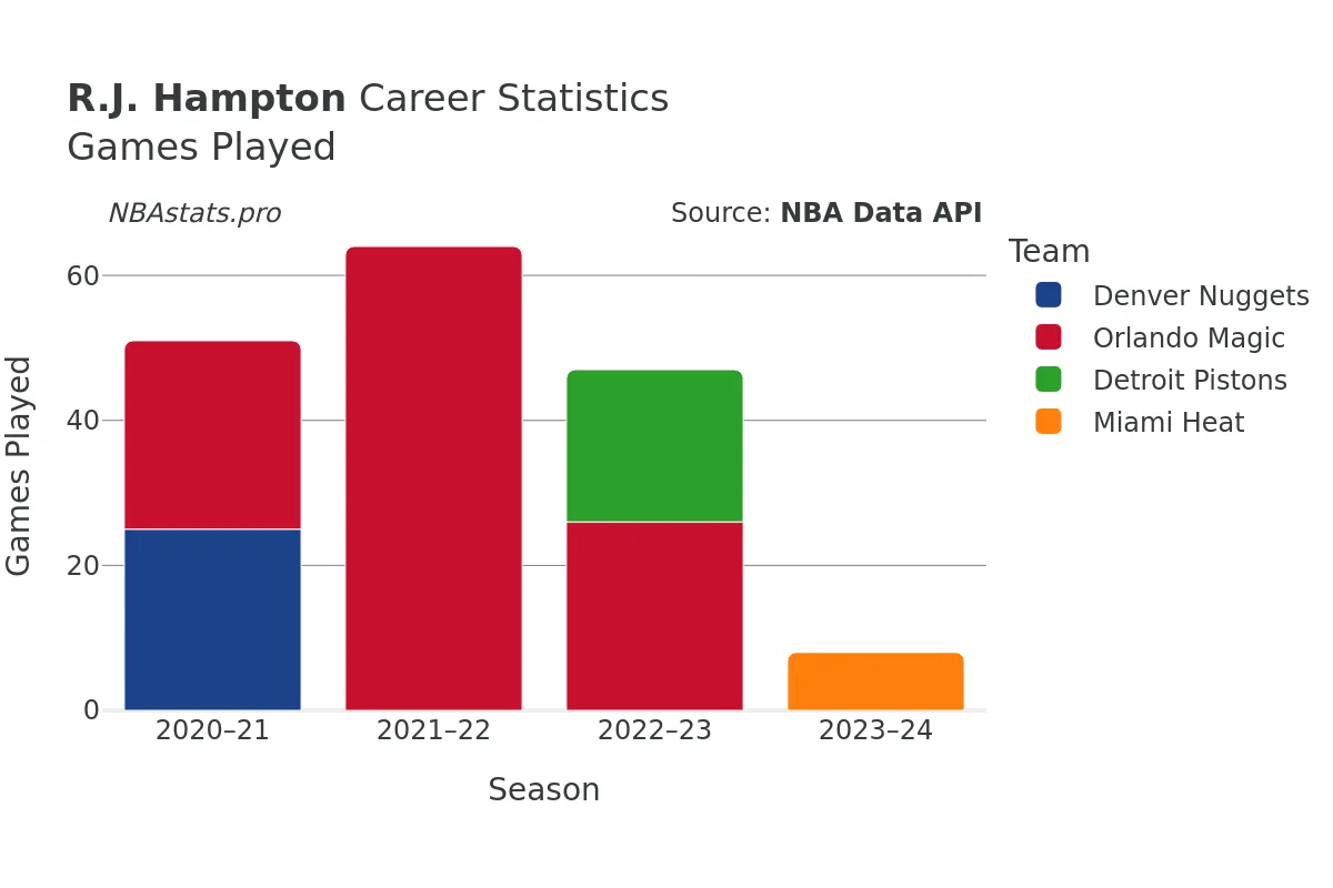 R.J. Hampton Games–Played Career Chart R.J. Hampton Games–Played Career Chart