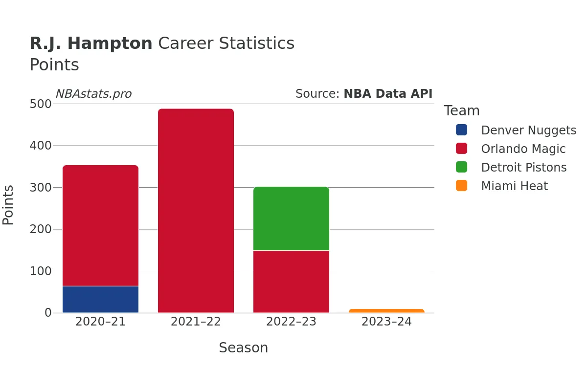 R.J. Hampton Points Career Chart R.J. Hampton Points Career Chart