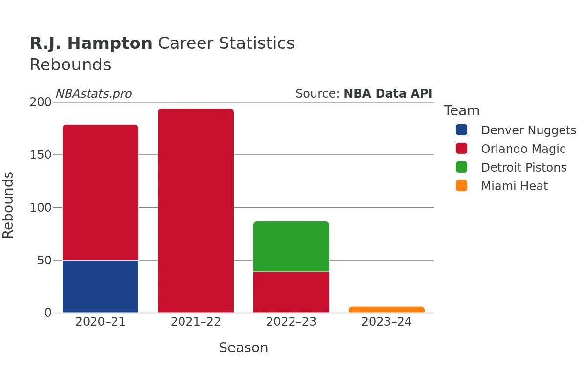 R.J. Hampton Rebounds Career Chart R.J. Hampton Rebounds Career Chart