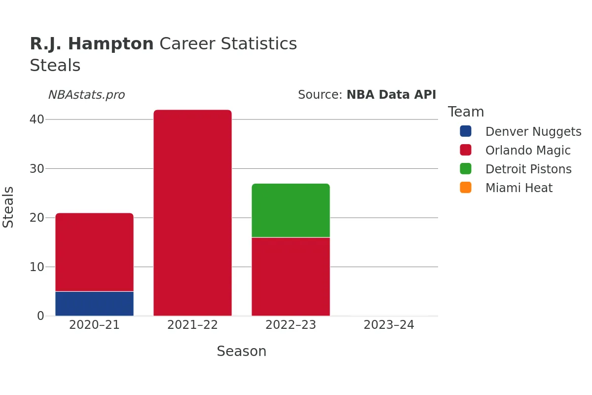 R.J. Hampton Steals Career Chart R.J. Hampton Steals Career Chart