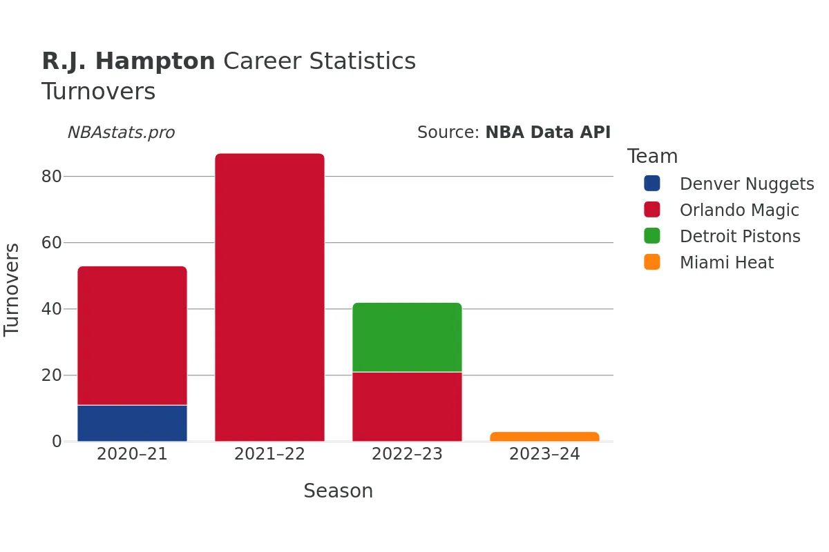R.J. Hampton Turnovers Career Chart R.J. Hampton Turnovers Career Chart