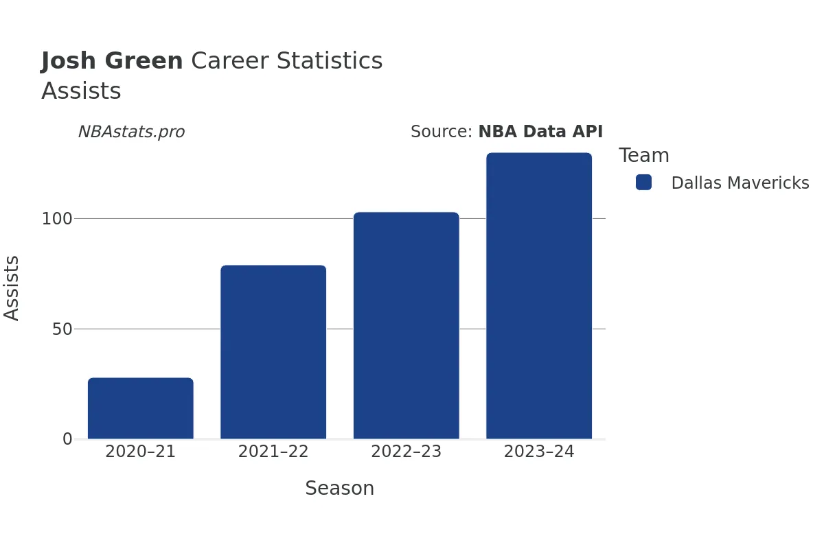 Josh Green Assists Career Chart