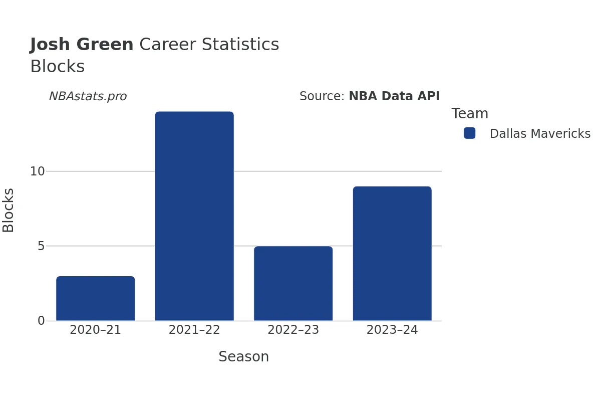 Josh Green Blocks Career Chart