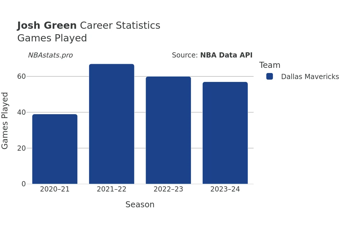 Josh Green Games–Played Career Chart