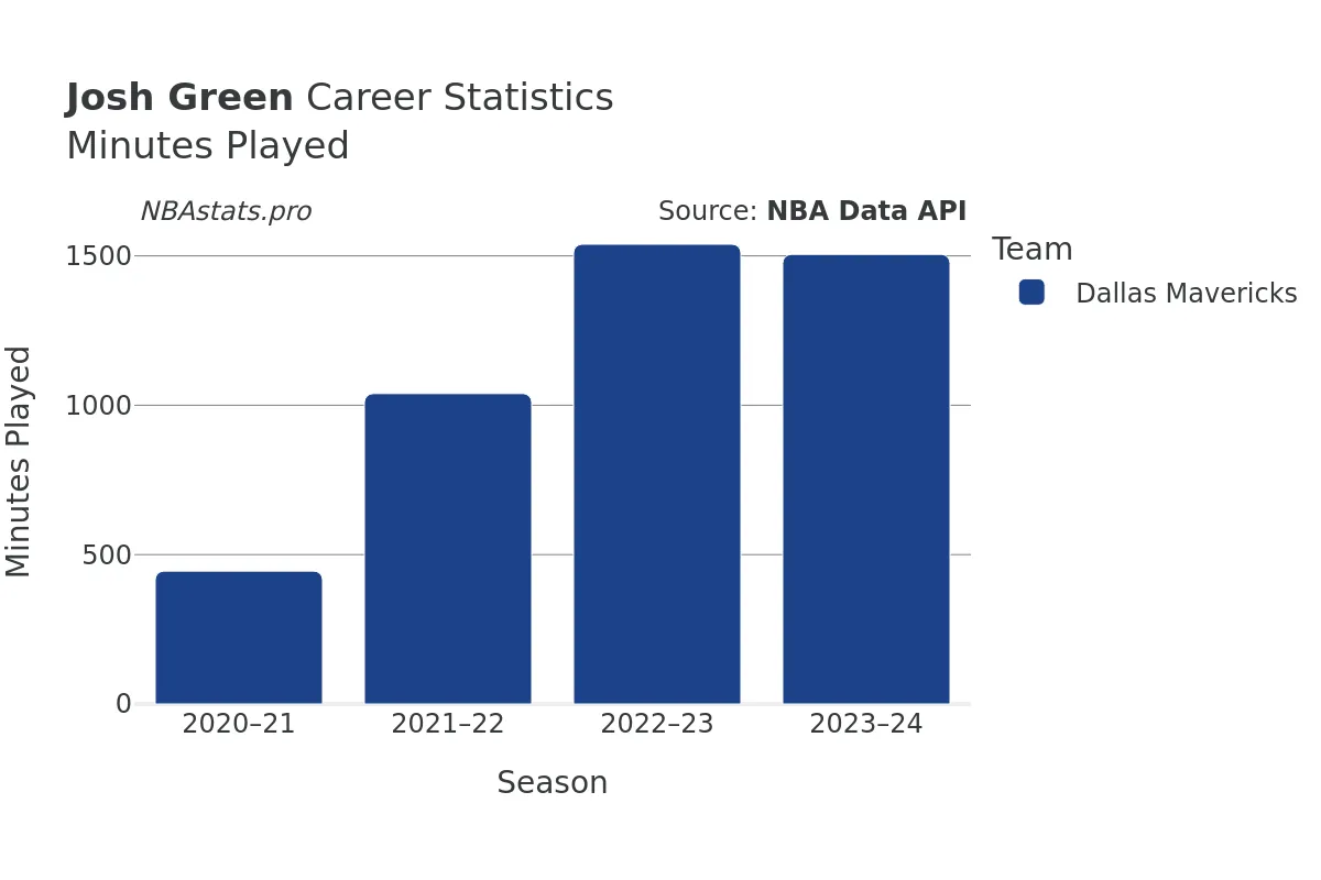 Josh Green Minutes–Played Career Chart