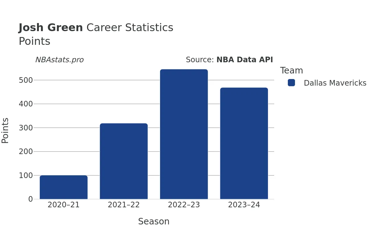 Josh Green Points Career Chart