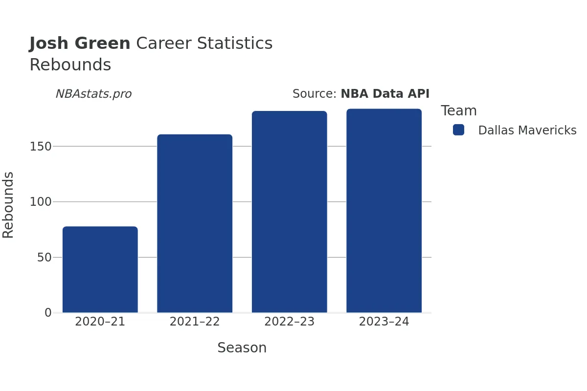 Josh Green Rebounds Career Chart