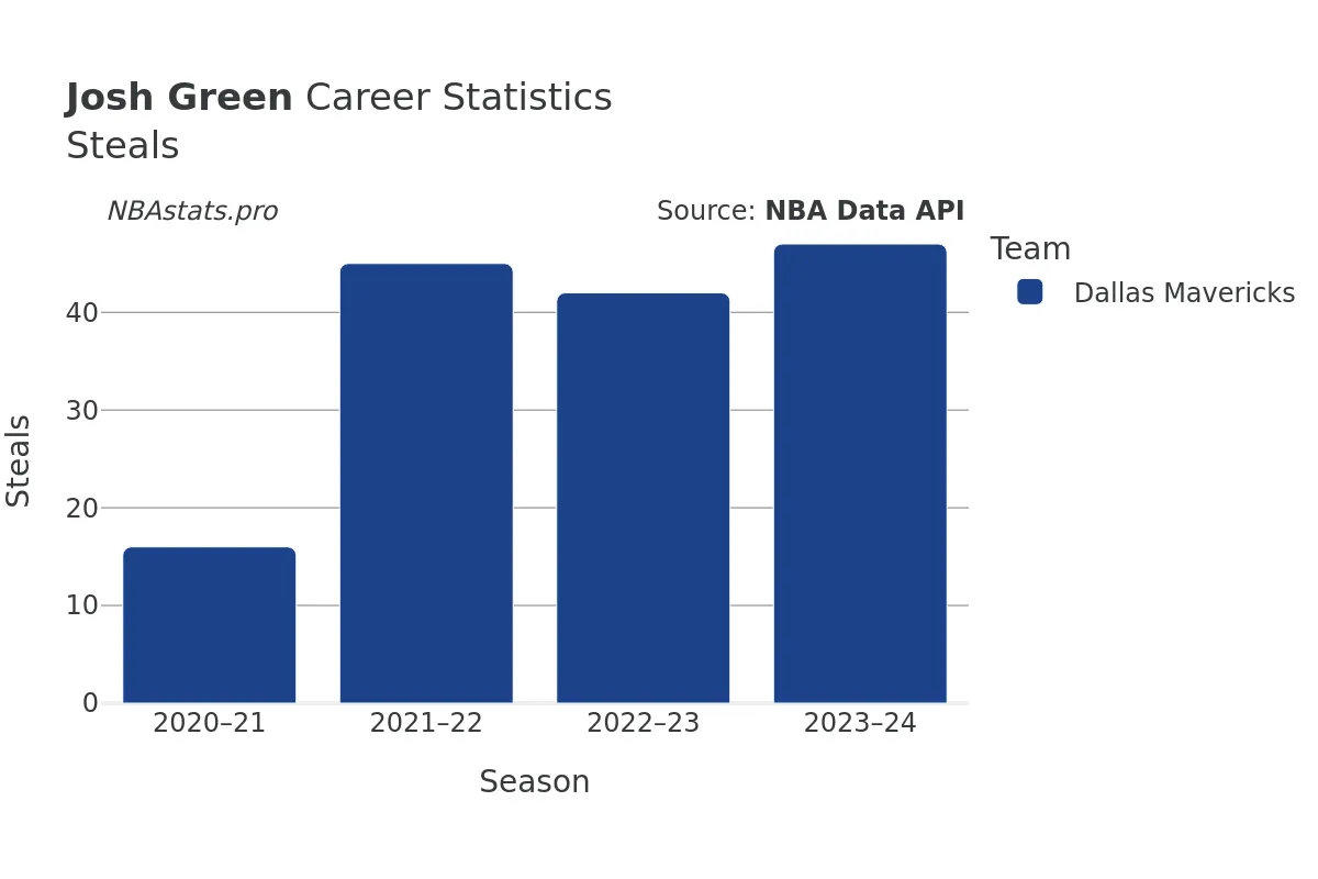 Josh Green Steals Career Chart