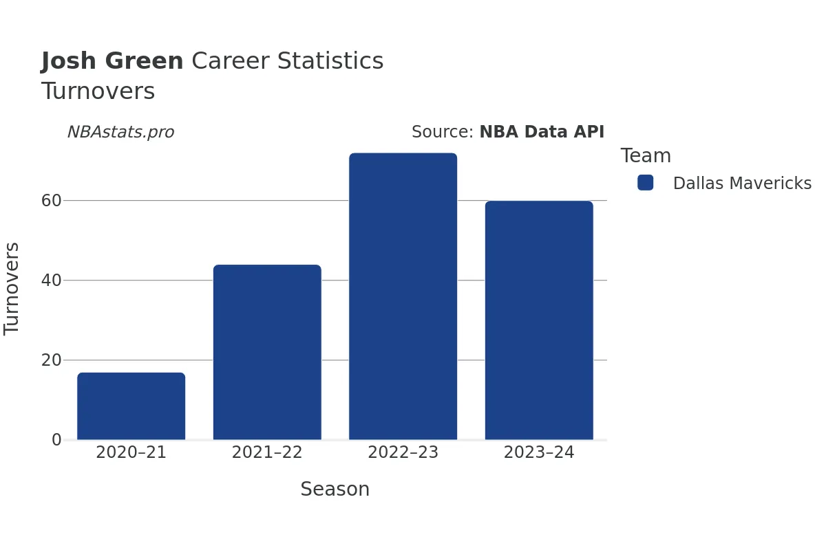 Josh Green Turnovers Career Chart