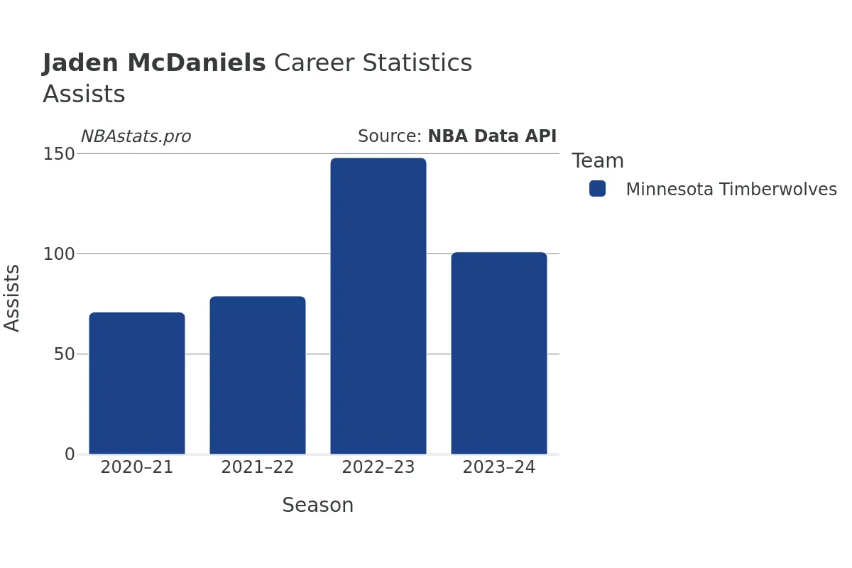 Jaden McDaniels Assists Career Chart