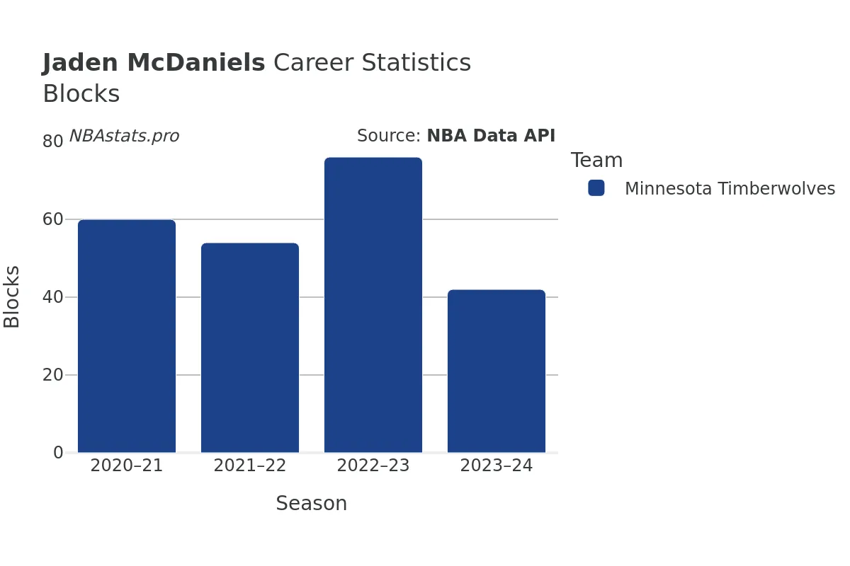 Jaden McDaniels Blocks Career Chart