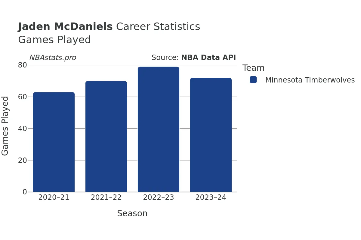 Jaden McDaniels Games–Played Career Chart