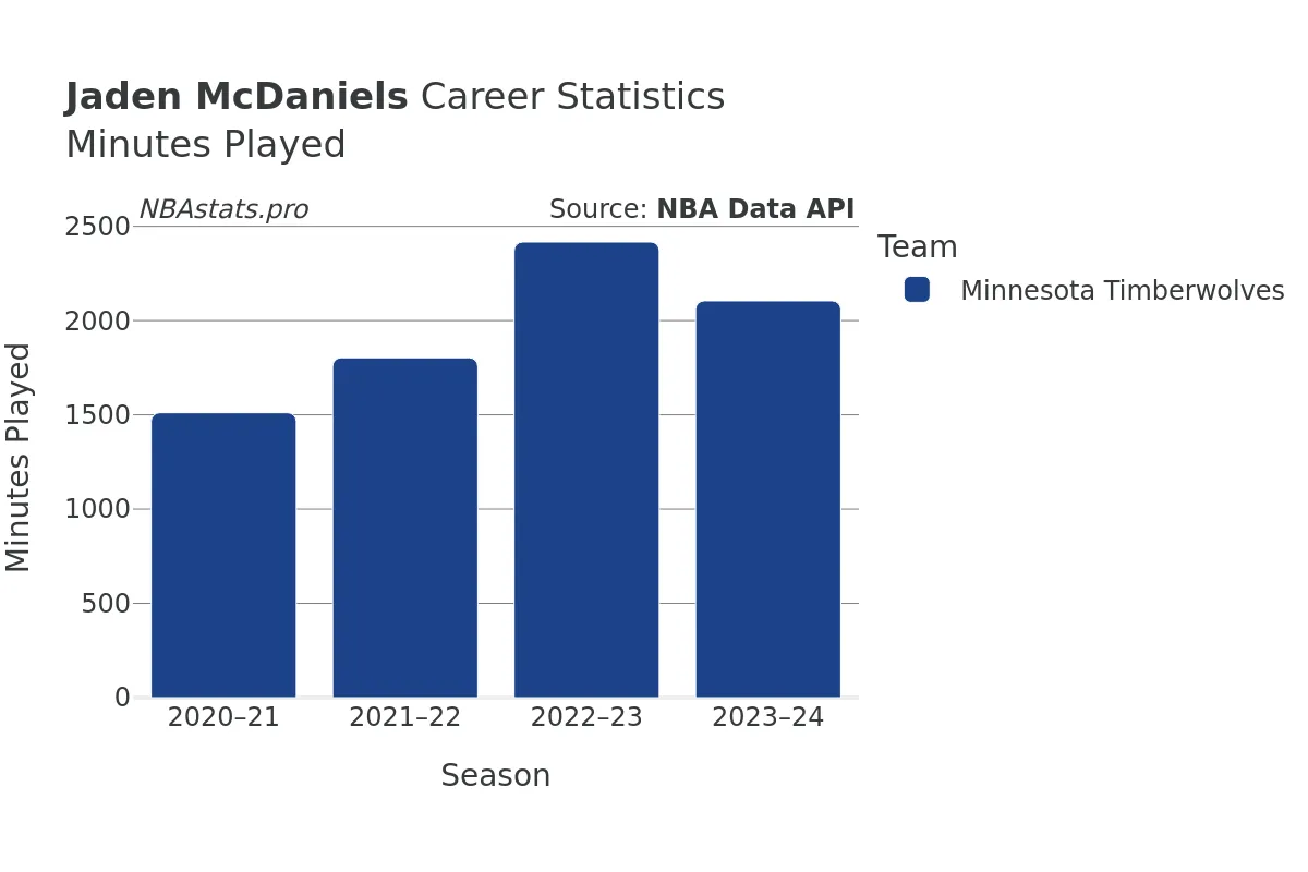 Jaden McDaniels Minutes–Played Career Chart