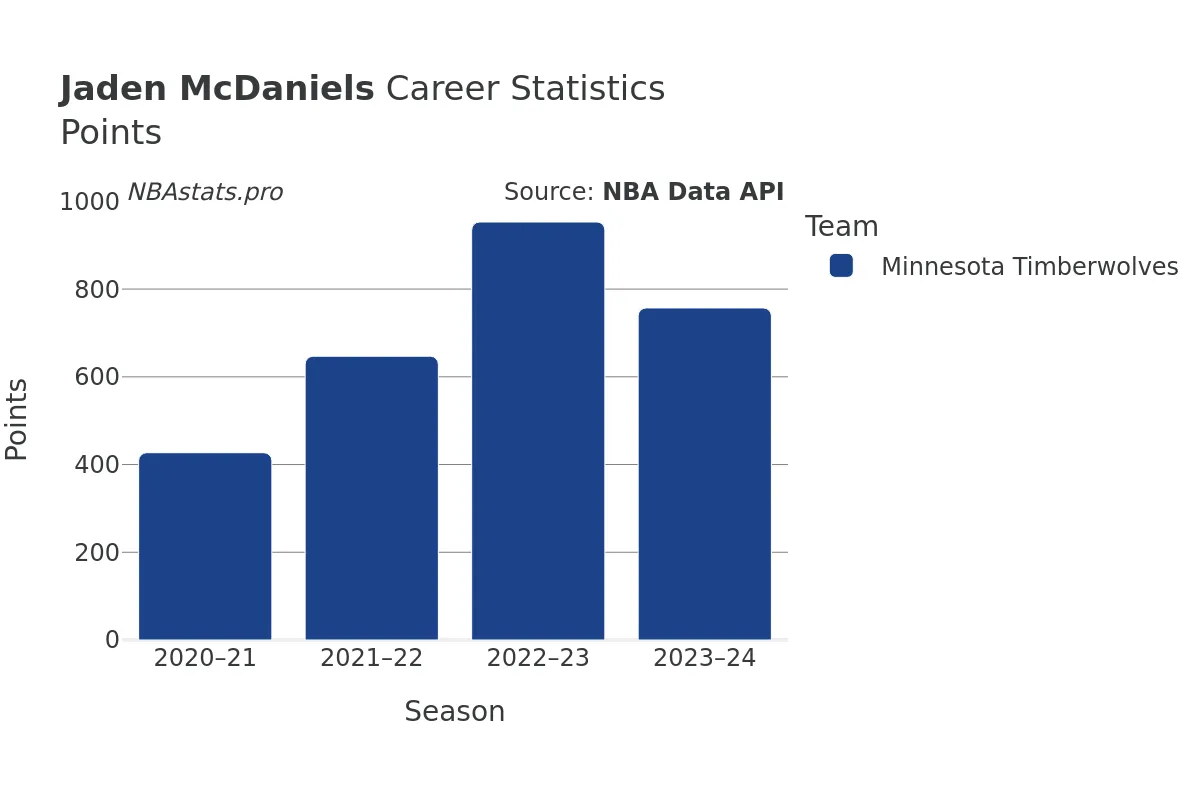 Jaden McDaniels Points Career Chart