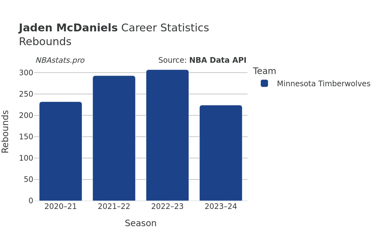 Jaden McDaniels Rebounds Career Chart