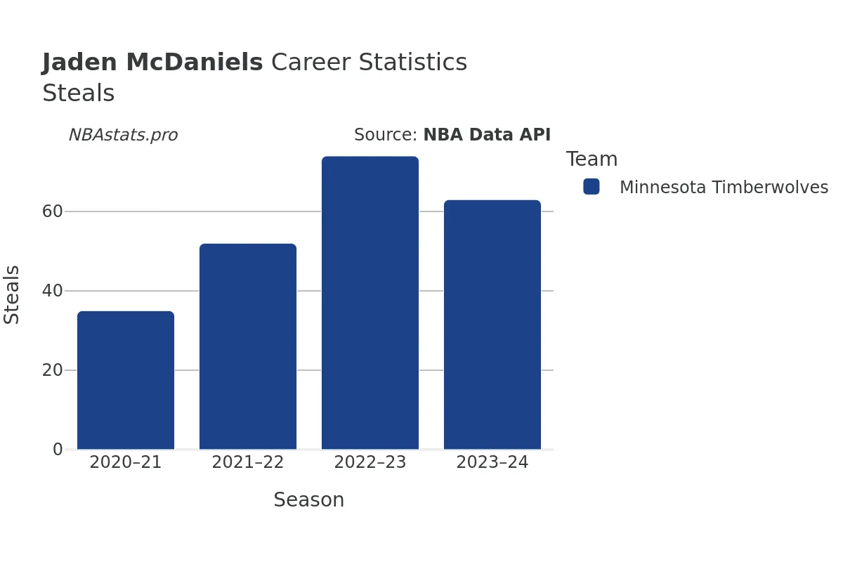 Jaden McDaniels Steals Career Chart