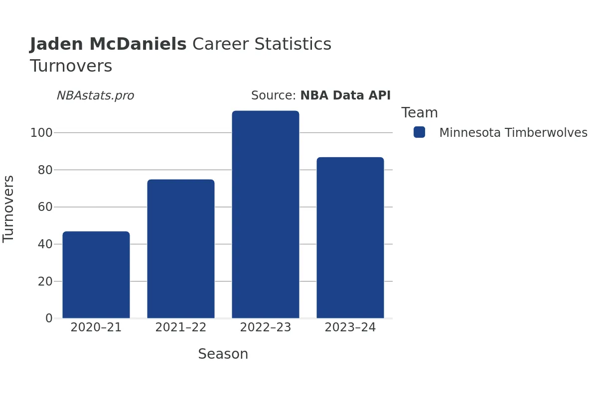 Jaden McDaniels Turnovers Career Chart